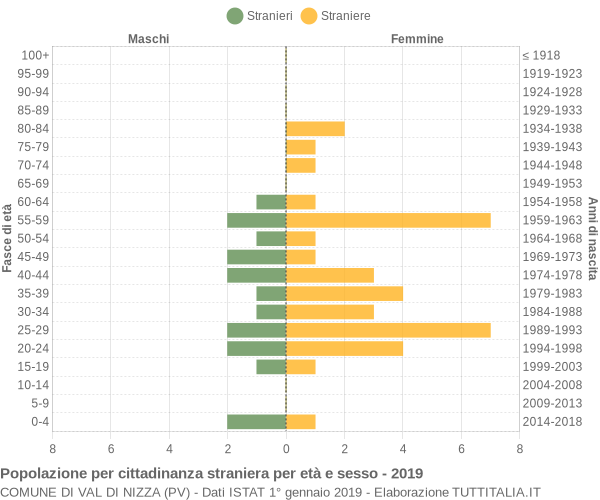 Grafico cittadini stranieri - Val di Nizza 2019