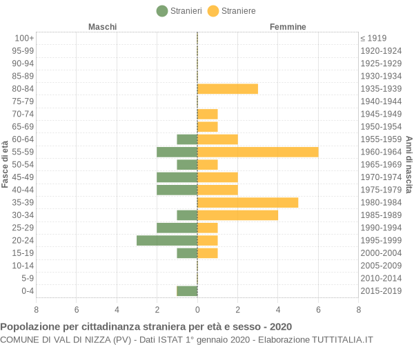 Grafico cittadini stranieri - Val di Nizza 2020