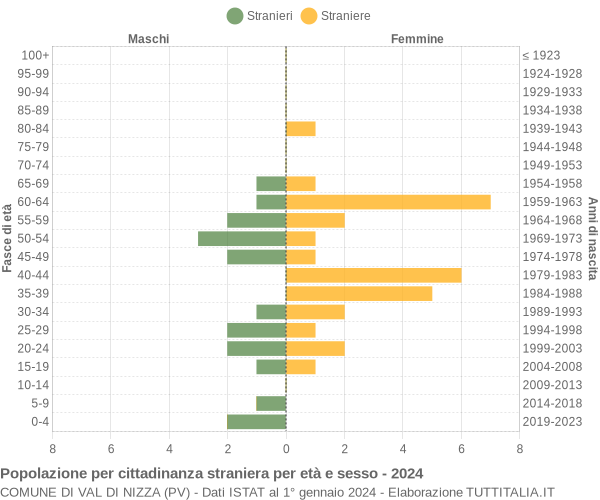 Grafico cittadini stranieri - Val di Nizza 2024