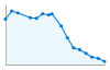 Grafico andamento storico popolazione Comune di Val di Nizza (PV)