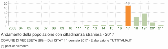 Grafico andamento popolazione stranieri Comune di Vedeseta (BG)