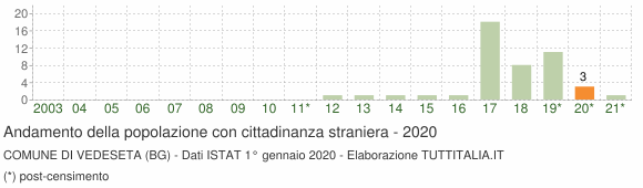 Grafico andamento popolazione stranieri Comune di Vedeseta (BG)