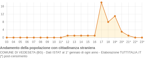 Andamento popolazione stranieri Comune di Vedeseta (BG)