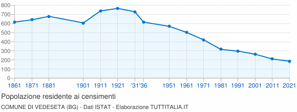 Grafico andamento storico popolazione Comune di Vedeseta (BG)