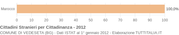 Grafico cittadinanza stranieri - Vedeseta 2012