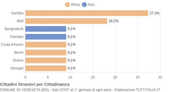 Grafico cittadinanza stranieri - Vedeseta 2019