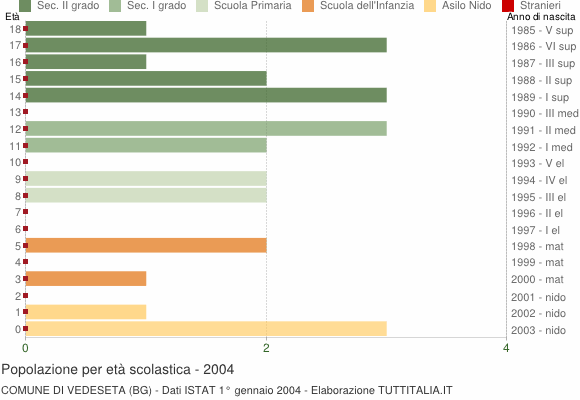 Grafico Popolazione in età scolastica - Vedeseta 2004
