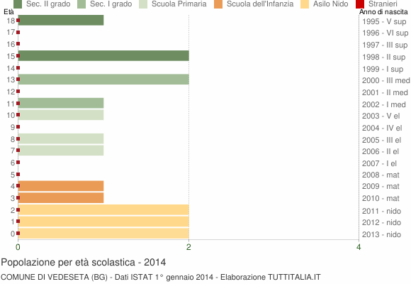 Grafico Popolazione in età scolastica - Vedeseta 2014