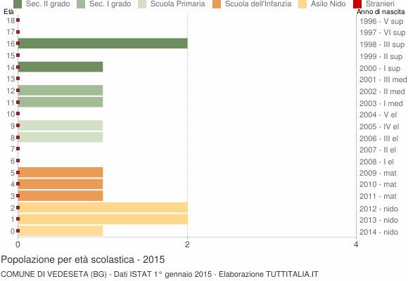 Grafico Popolazione in età scolastica - Vedeseta 2015