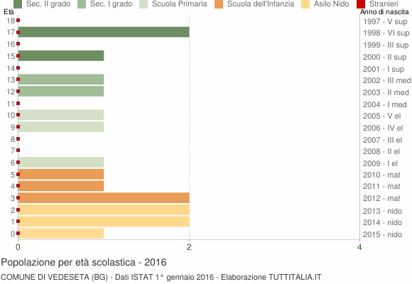 Grafico Popolazione in età scolastica - Vedeseta 2016