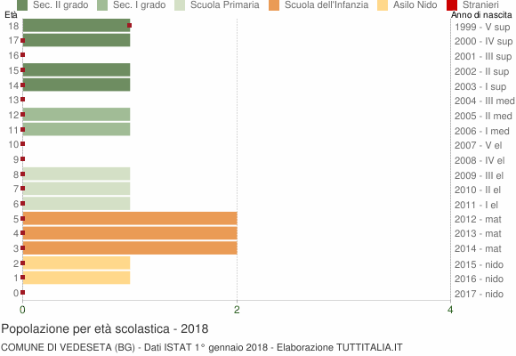Grafico Popolazione in età scolastica - Vedeseta 2018