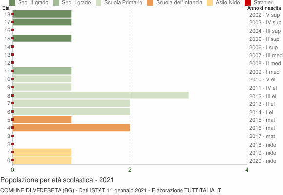 Grafico Popolazione in età scolastica - Vedeseta 2021