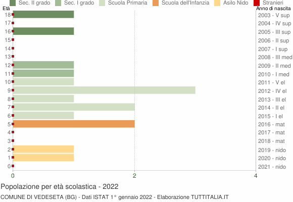 Grafico Popolazione in età scolastica - Vedeseta 2022
