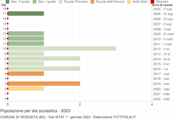 Grafico Popolazione in età scolastica - Vedeseta 2023