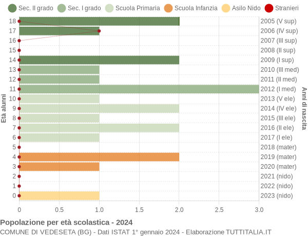 Grafico Popolazione in età scolastica - Vedeseta 2024