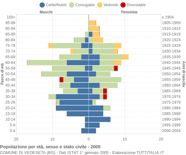 Grafico Popolazione per età, sesso e stato civile Comune di Vedeseta (BG)