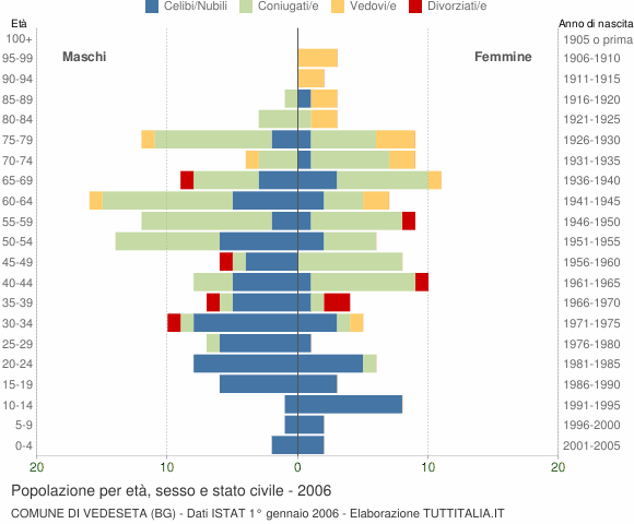 Grafico Popolazione per età, sesso e stato civile Comune di Vedeseta (BG)