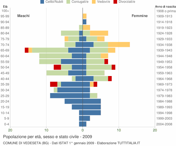 Grafico Popolazione per età, sesso e stato civile Comune di Vedeseta (BG)