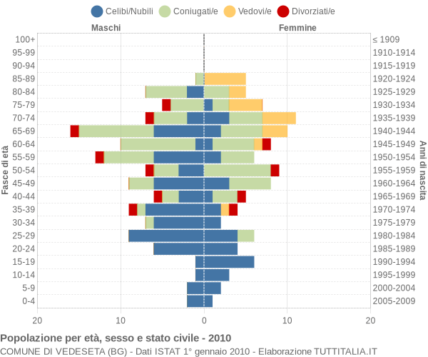 Grafico Popolazione per età, sesso e stato civile Comune di Vedeseta (BG)