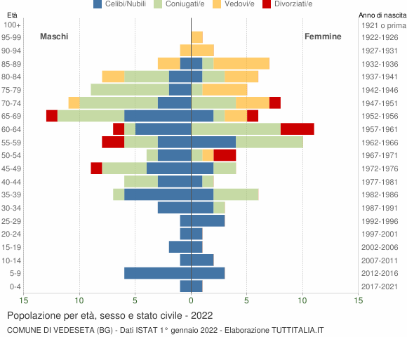 Grafico Popolazione per età, sesso e stato civile Comune di Vedeseta (BG)