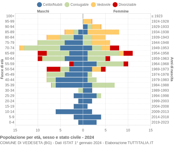 Grafico Popolazione per età, sesso e stato civile Comune di Vedeseta (BG)