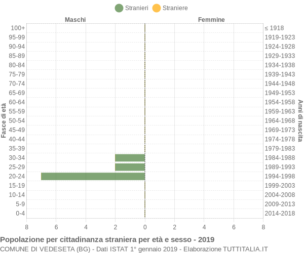 Grafico cittadini stranieri - Vedeseta 2019