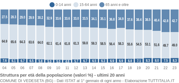 Grafico struttura della popolazione Comune di Vedeseta (BG)