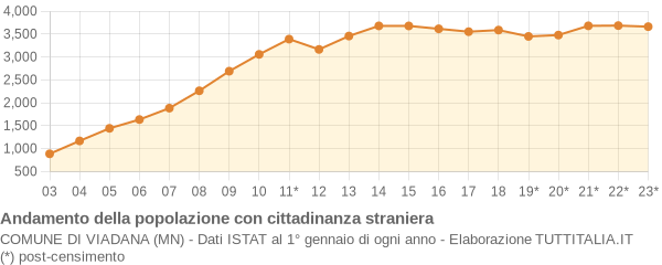 Andamento popolazione stranieri Comune di Viadana (MN)