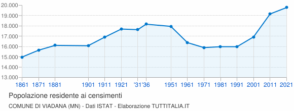 Grafico andamento storico popolazione Comune di Viadana (MN)