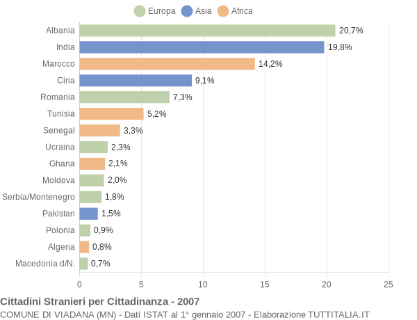 Grafico cittadinanza stranieri - Viadana 2007