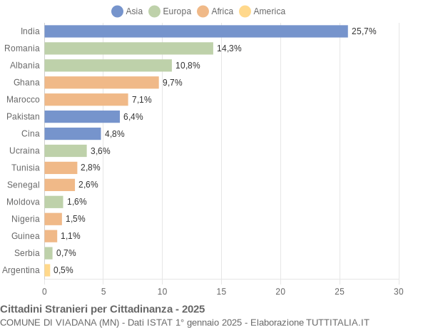 Grafico cittadinanza stranieri - Viadana 2025