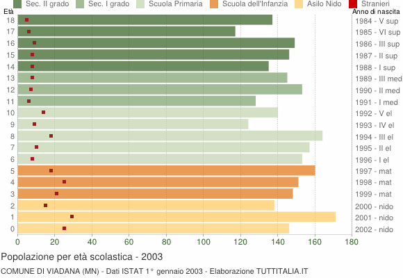 Grafico Popolazione in età scolastica - Viadana 2003
