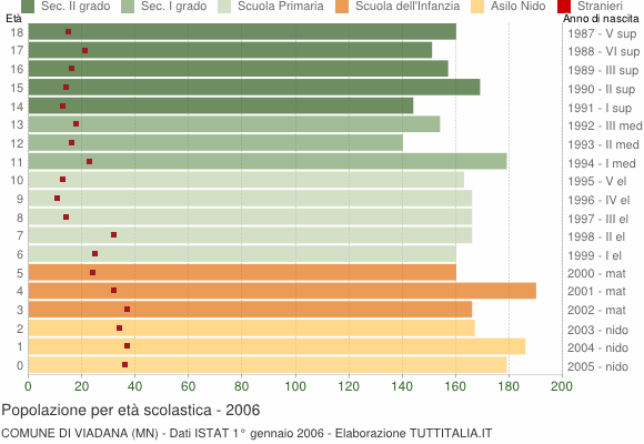 Grafico Popolazione in età scolastica - Viadana 2006
