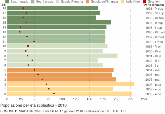 Grafico Popolazione in età scolastica - Viadana 2010