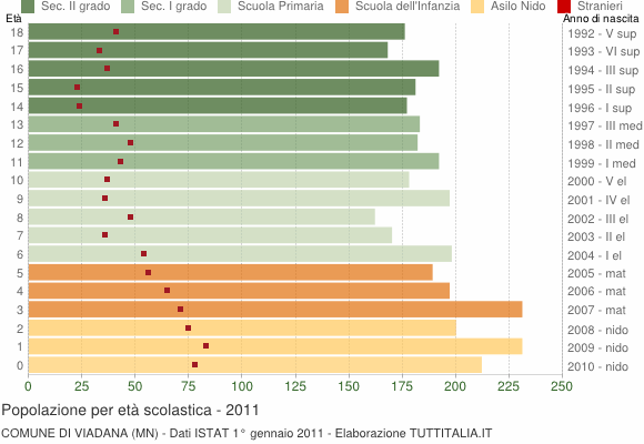 Grafico Popolazione in età scolastica - Viadana 2011