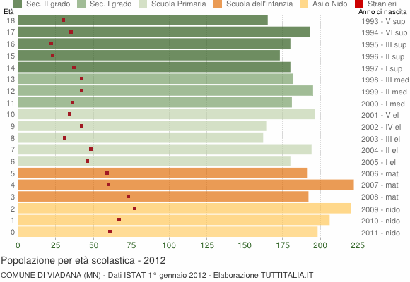 Grafico Popolazione in età scolastica - Viadana 2012