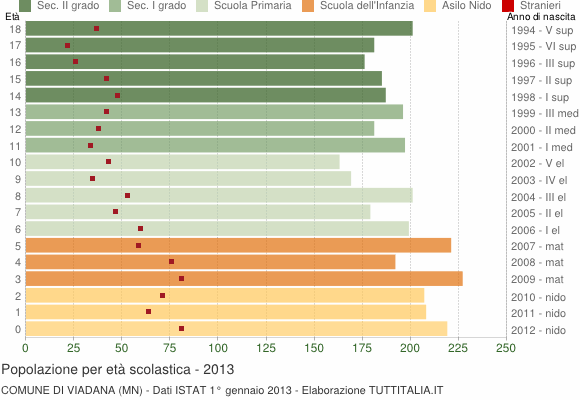 Grafico Popolazione in età scolastica - Viadana 2013