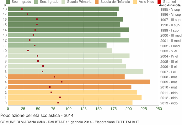 Grafico Popolazione in età scolastica - Viadana 2014