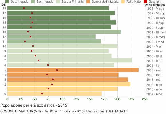 Grafico Popolazione in età scolastica - Viadana 2015