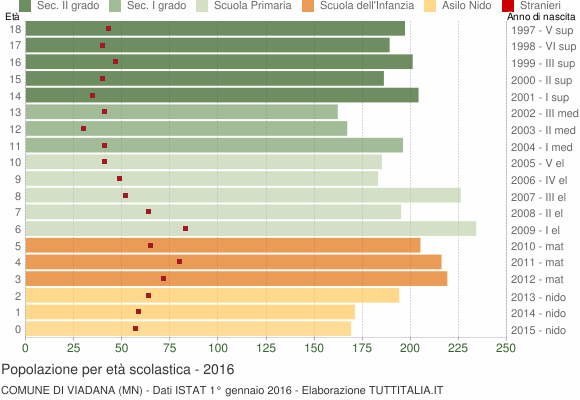 Grafico Popolazione in età scolastica - Viadana 2016