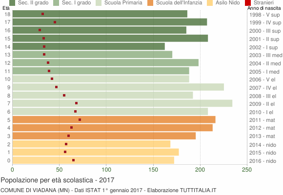 Grafico Popolazione in età scolastica - Viadana 2017