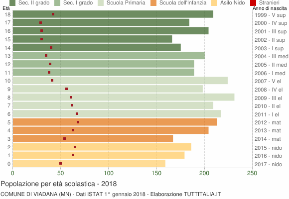 Grafico Popolazione in età scolastica - Viadana 2018