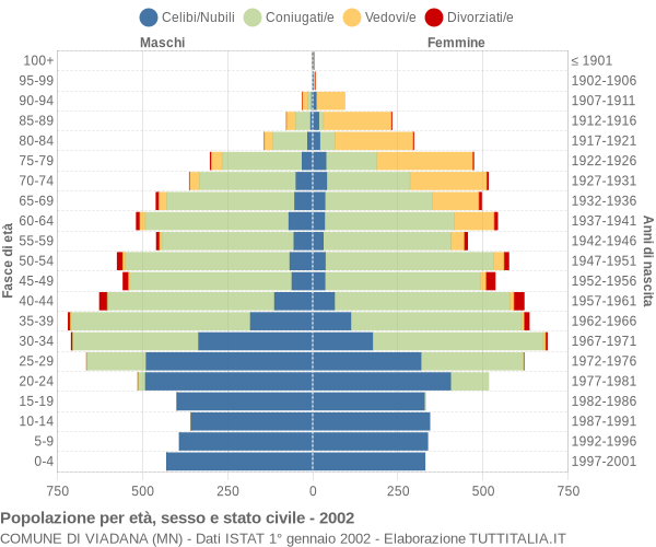 Grafico Popolazione per età, sesso e stato civile Comune di Viadana (MN)