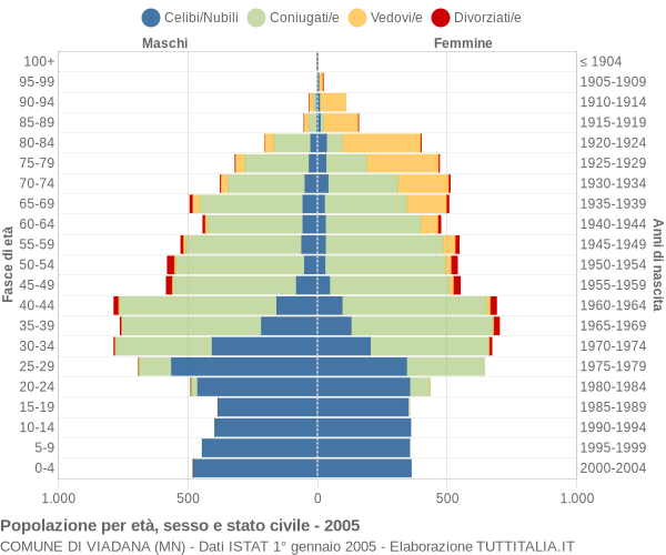 Grafico Popolazione per età, sesso e stato civile Comune di Viadana (MN)