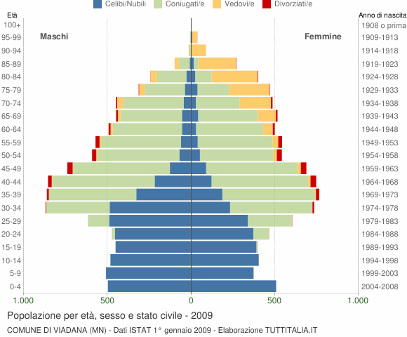 Grafico Popolazione per età, sesso e stato civile Comune di Viadana (MN)