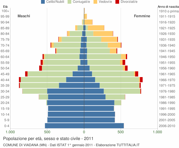Grafico Popolazione per età, sesso e stato civile Comune di Viadana (MN)