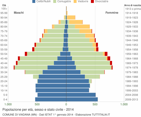 Grafico Popolazione per età, sesso e stato civile Comune di Viadana (MN)