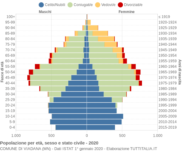 Grafico Popolazione per età, sesso e stato civile Comune di Viadana (MN)