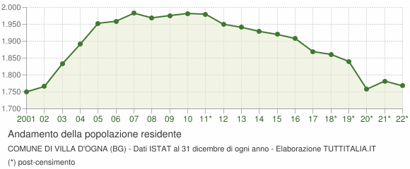 Andamento popolazione Comune di Villa d'Ogna (BG)