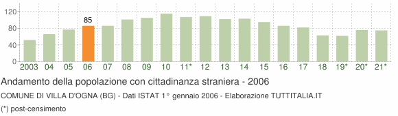 Grafico andamento popolazione stranieri Comune di Villa d'Ogna (BG)